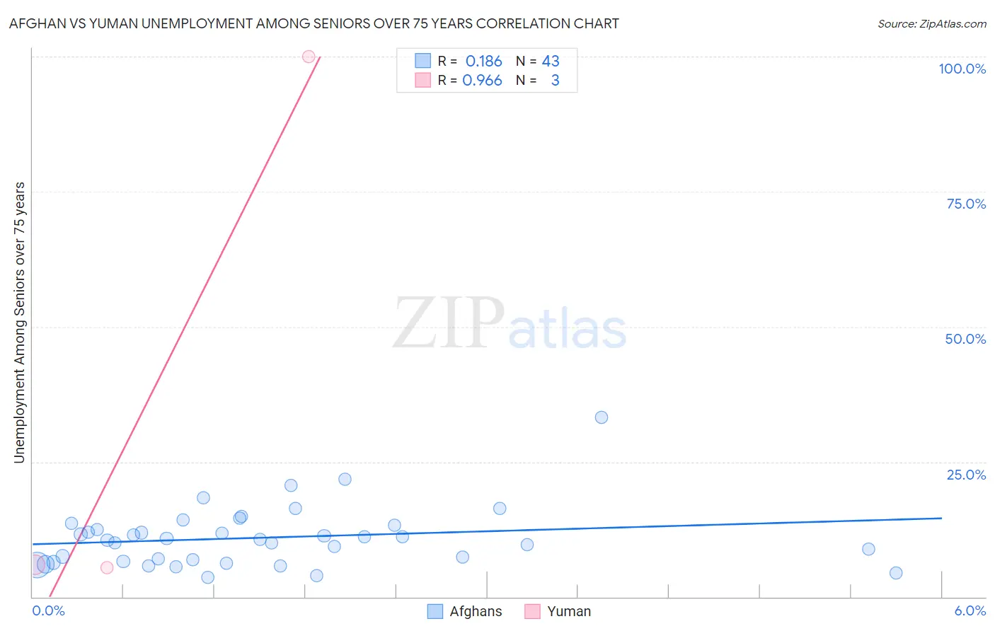 Afghan vs Yuman Unemployment Among Seniors over 75 years