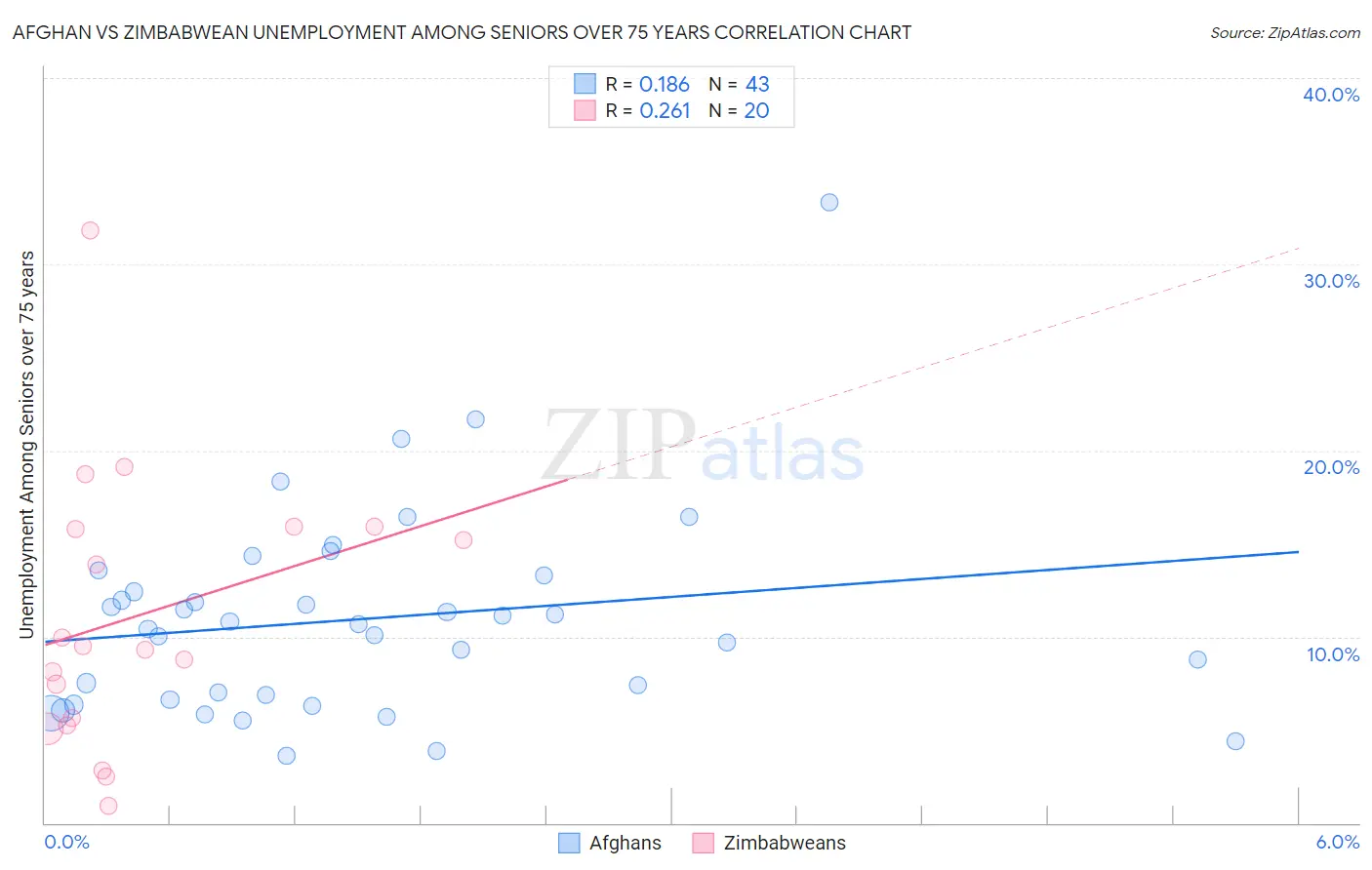 Afghan vs Zimbabwean Unemployment Among Seniors over 75 years