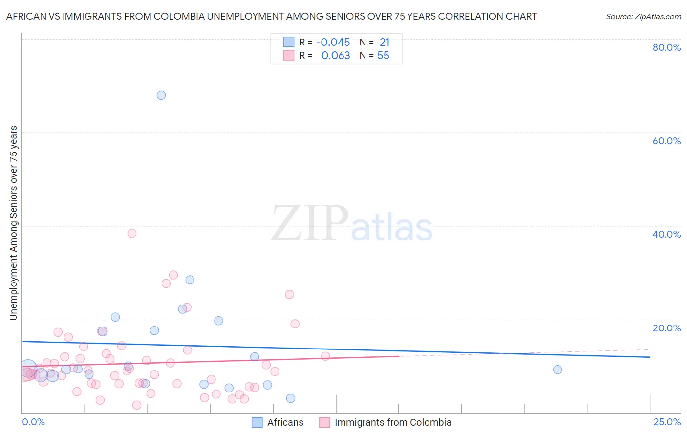 African vs Immigrants from Colombia Unemployment Among Seniors over 75 years