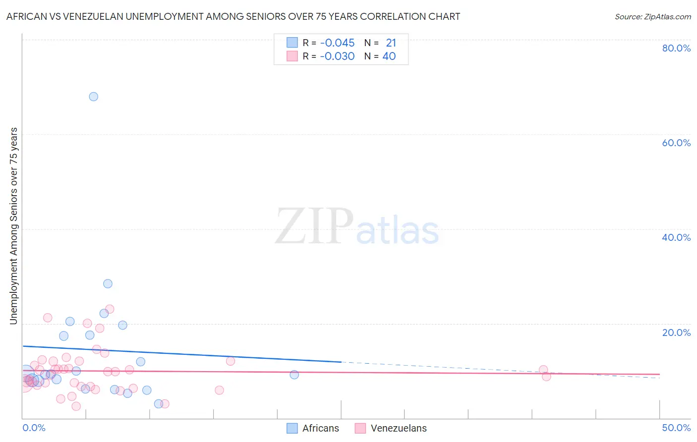 African vs Venezuelan Unemployment Among Seniors over 75 years