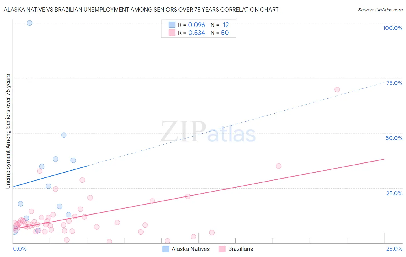 Alaska Native vs Brazilian Unemployment Among Seniors over 75 years