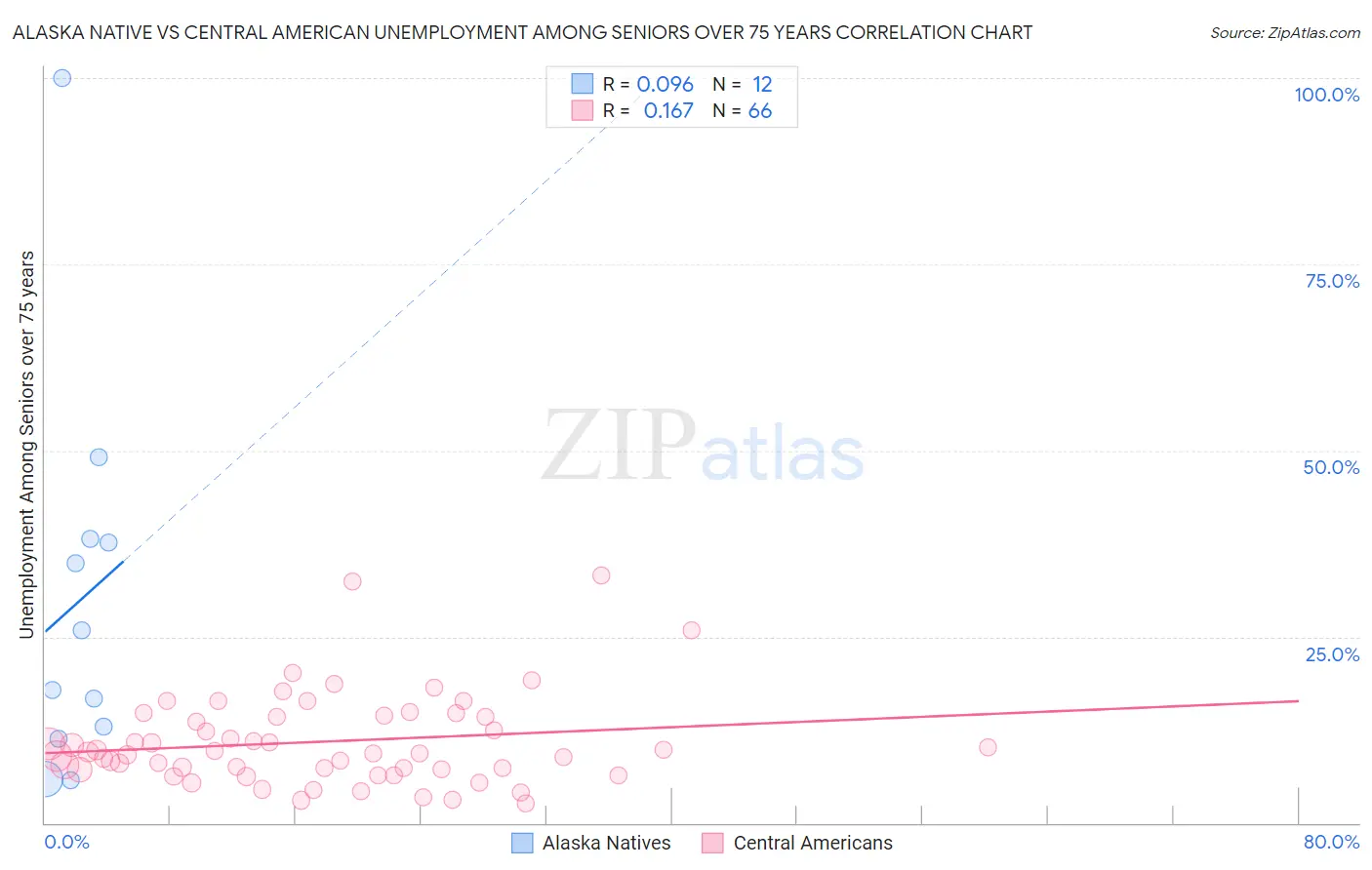 Alaska Native vs Central American Unemployment Among Seniors over 75 years