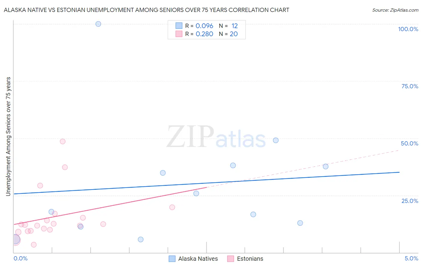 Alaska Native vs Estonian Unemployment Among Seniors over 75 years