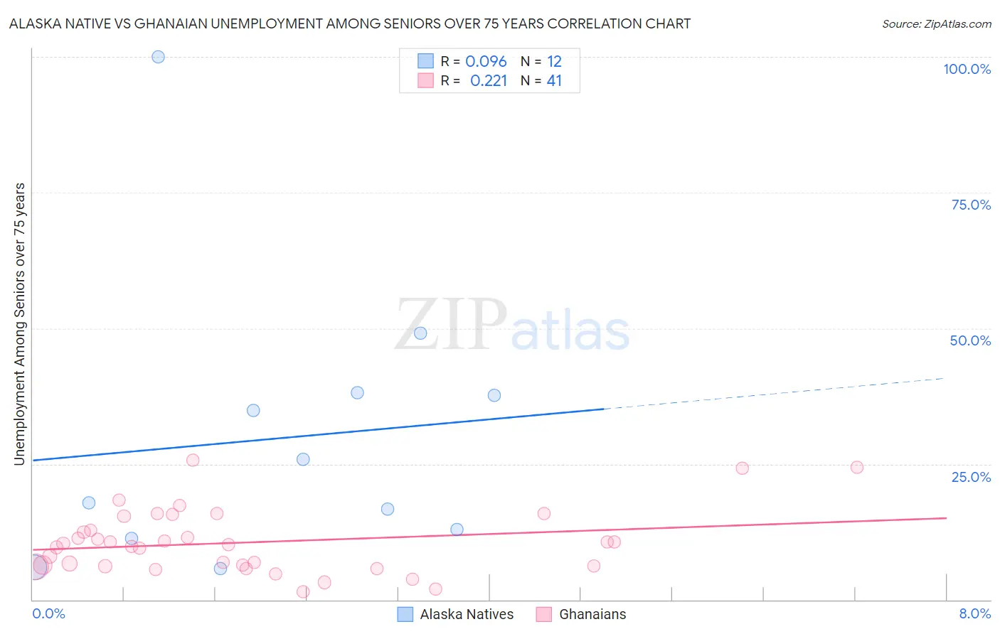 Alaska Native vs Ghanaian Unemployment Among Seniors over 75 years