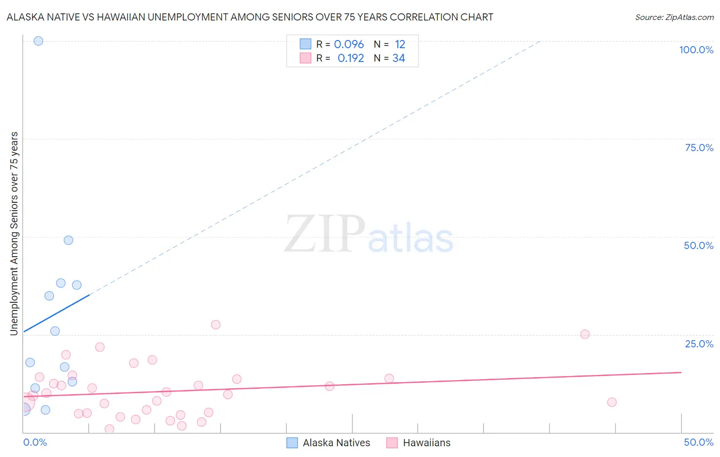 Alaska Native vs Hawaiian Unemployment Among Seniors over 75 years