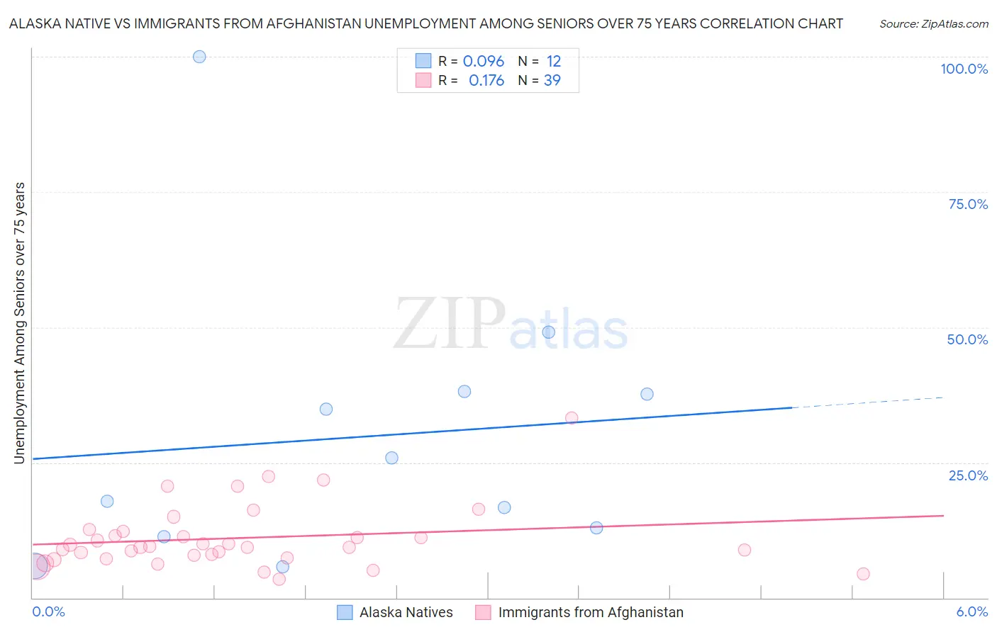 Alaska Native vs Immigrants from Afghanistan Unemployment Among Seniors over 75 years