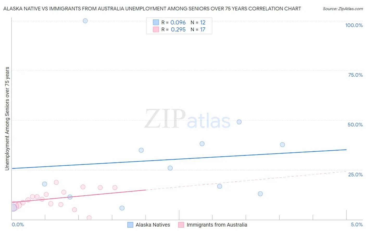 Alaska Native vs Immigrants from Australia Unemployment Among Seniors over 75 years