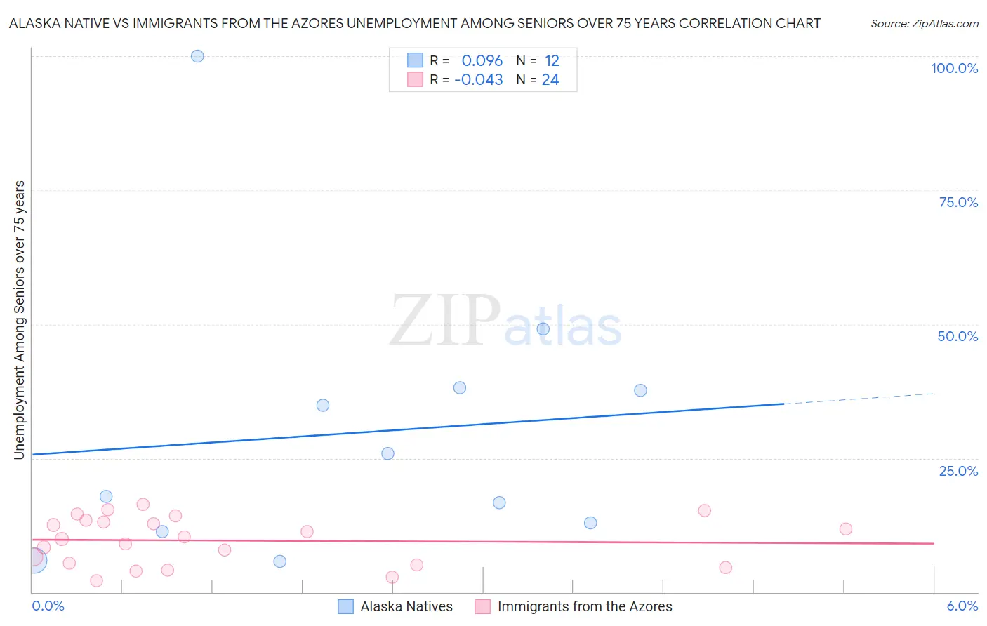 Alaska Native vs Immigrants from the Azores Unemployment Among Seniors over 75 years