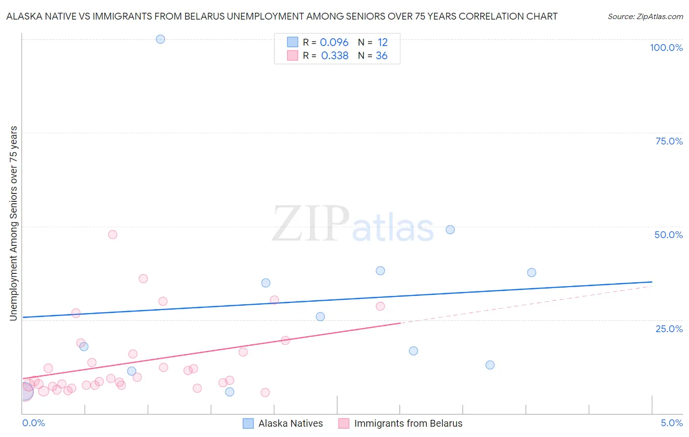 Alaska Native vs Immigrants from Belarus Unemployment Among Seniors over 75 years