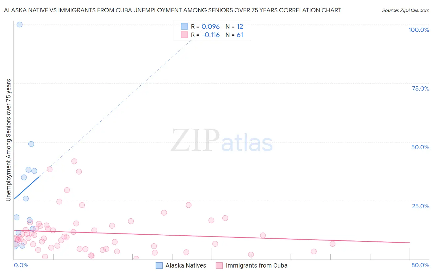 Alaska Native vs Immigrants from Cuba Unemployment Among Seniors over 75 years