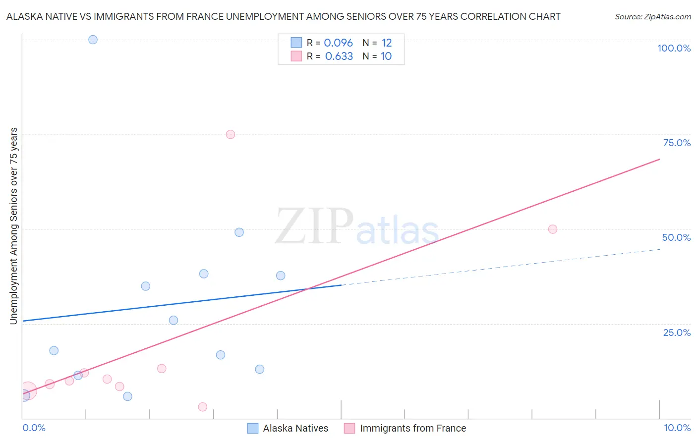 Alaska Native vs Immigrants from France Unemployment Among Seniors over 75 years