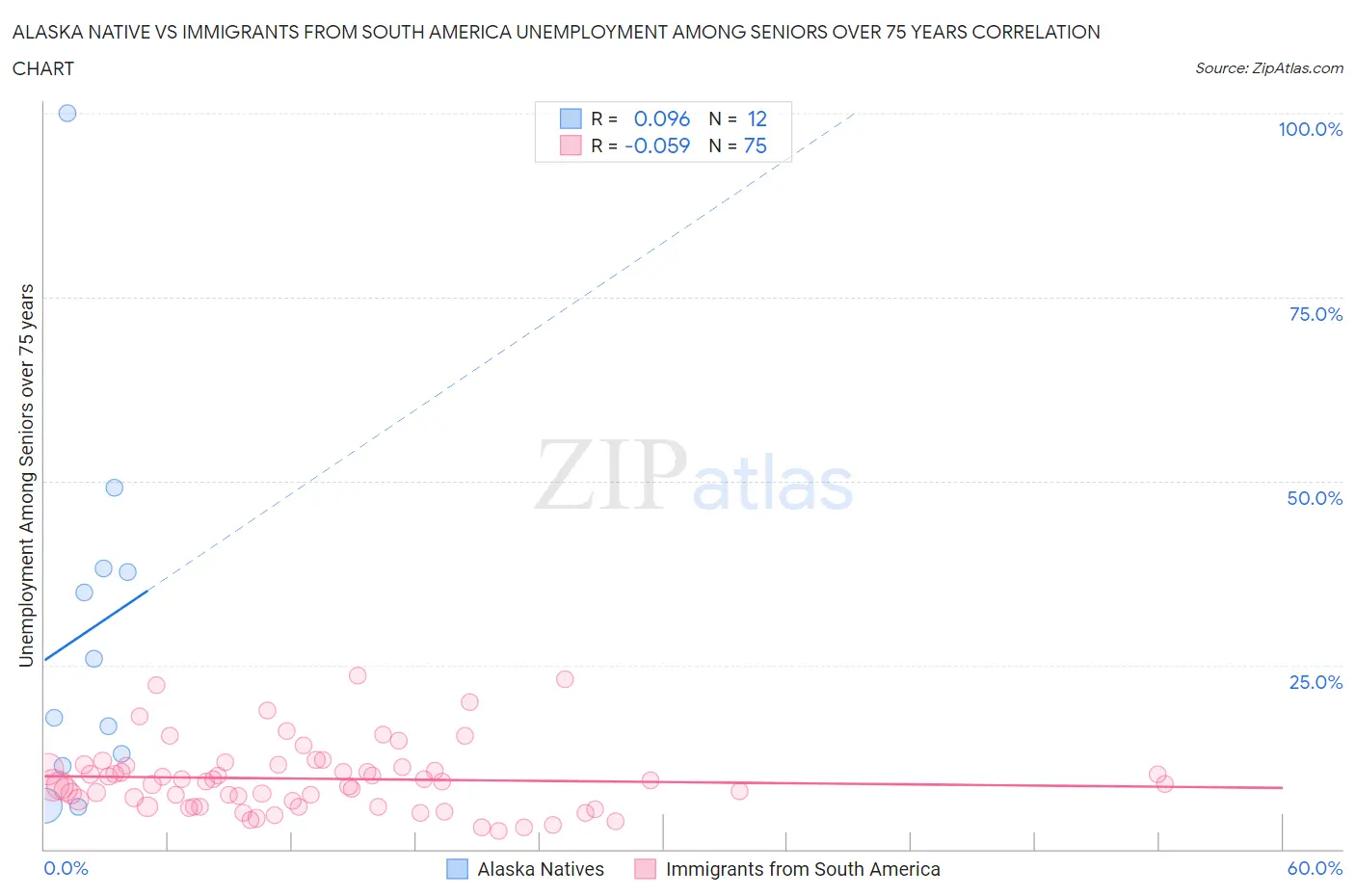 Alaska Native vs Immigrants from South America Unemployment Among Seniors over 75 years