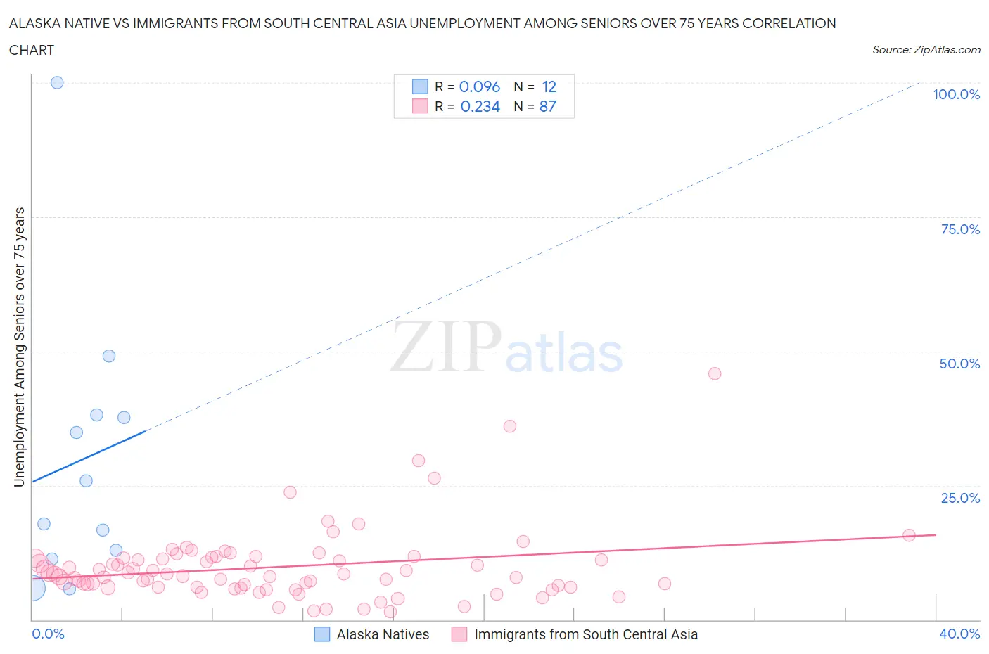 Alaska Native vs Immigrants from South Central Asia Unemployment Among Seniors over 75 years