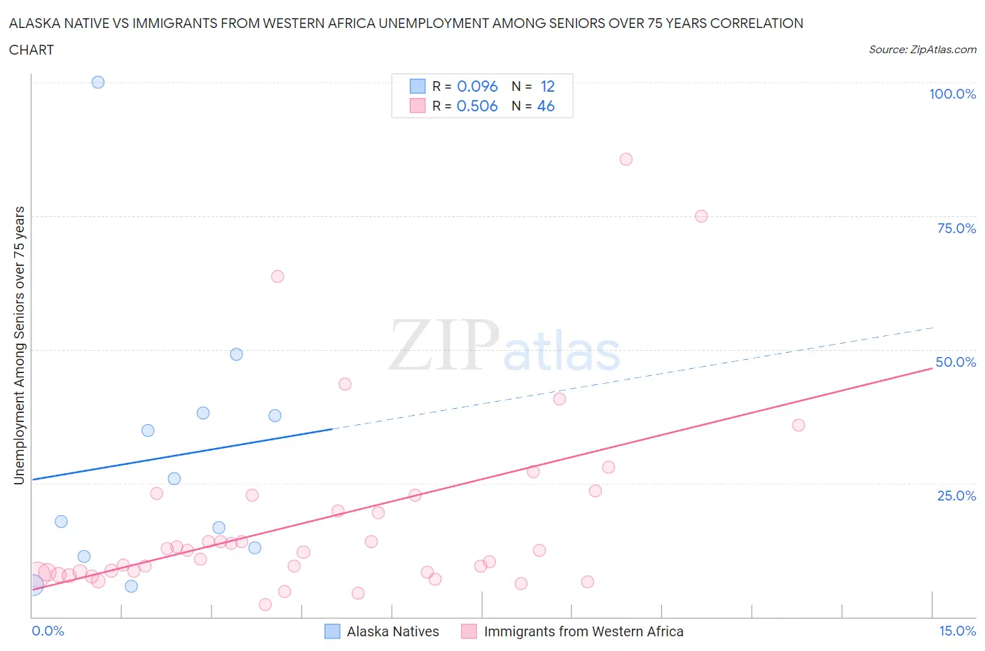 Alaska Native vs Immigrants from Western Africa Unemployment Among Seniors over 75 years