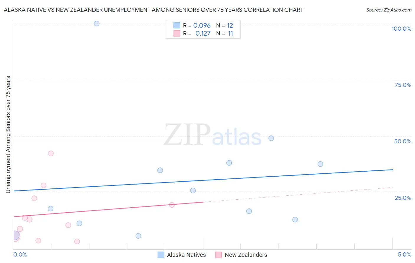 Alaska Native vs New Zealander Unemployment Among Seniors over 75 years