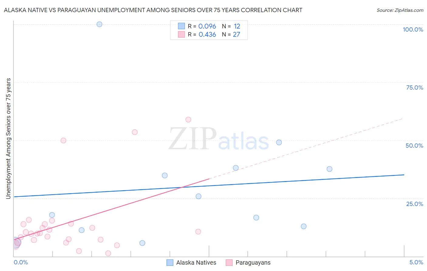 Alaska Native vs Paraguayan Unemployment Among Seniors over 75 years