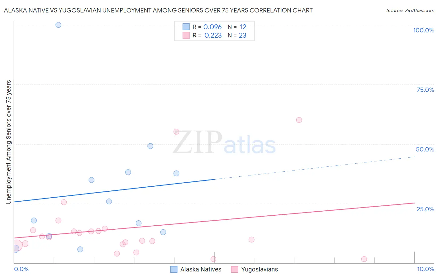 Alaska Native vs Yugoslavian Unemployment Among Seniors over 75 years