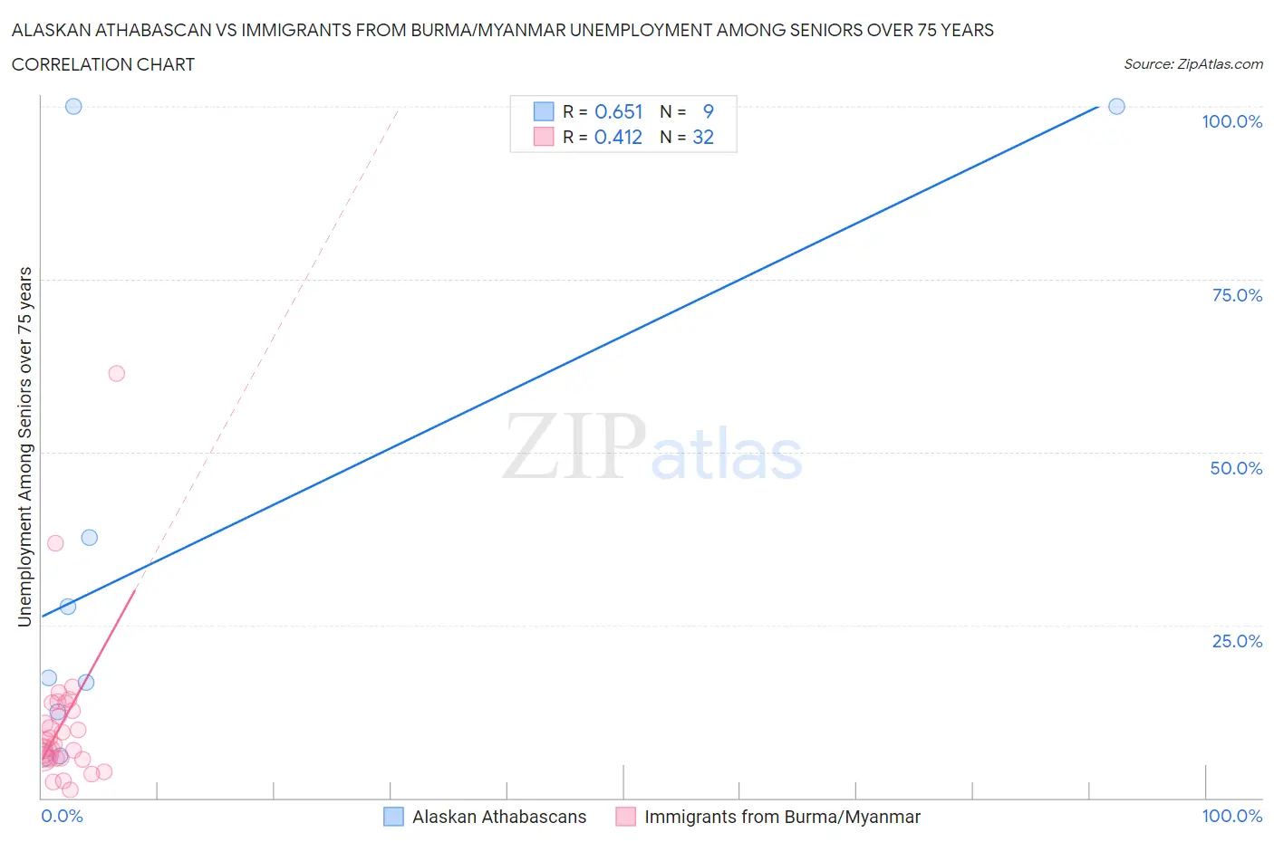 Alaskan Athabascan vs Immigrants from Burma/Myanmar Unemployment Among Seniors over 75 years