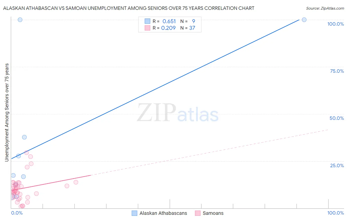 Alaskan Athabascan vs Samoan Unemployment Among Seniors over 75 years