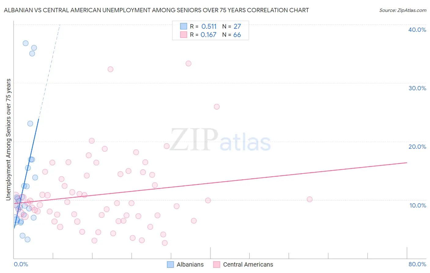 Albanian vs Central American Unemployment Among Seniors over 75 years