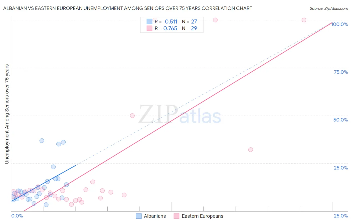 Albanian vs Eastern European Unemployment Among Seniors over 75 years