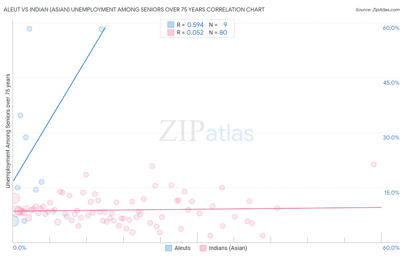 Aleut vs Indian (Asian) Unemployment Among Seniors over 75 years