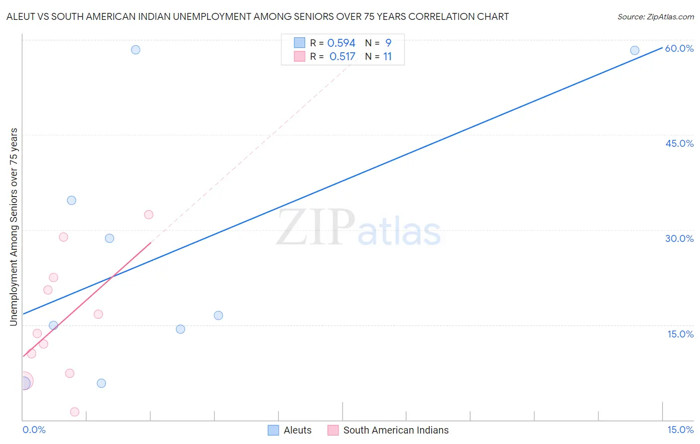 Aleut vs South American Indian Unemployment Among Seniors over 75 years