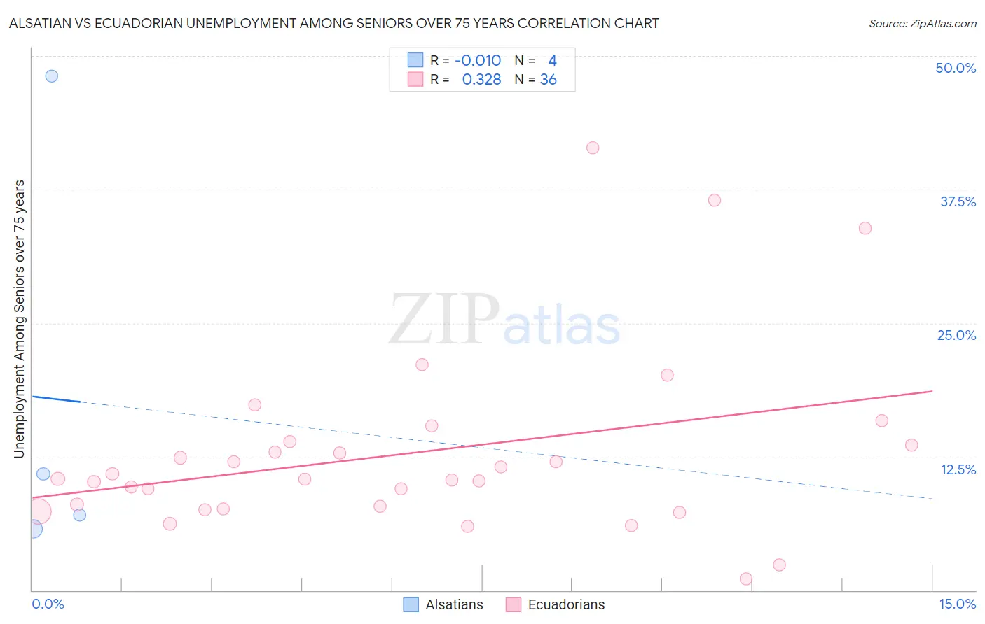 Alsatian vs Ecuadorian Unemployment Among Seniors over 75 years