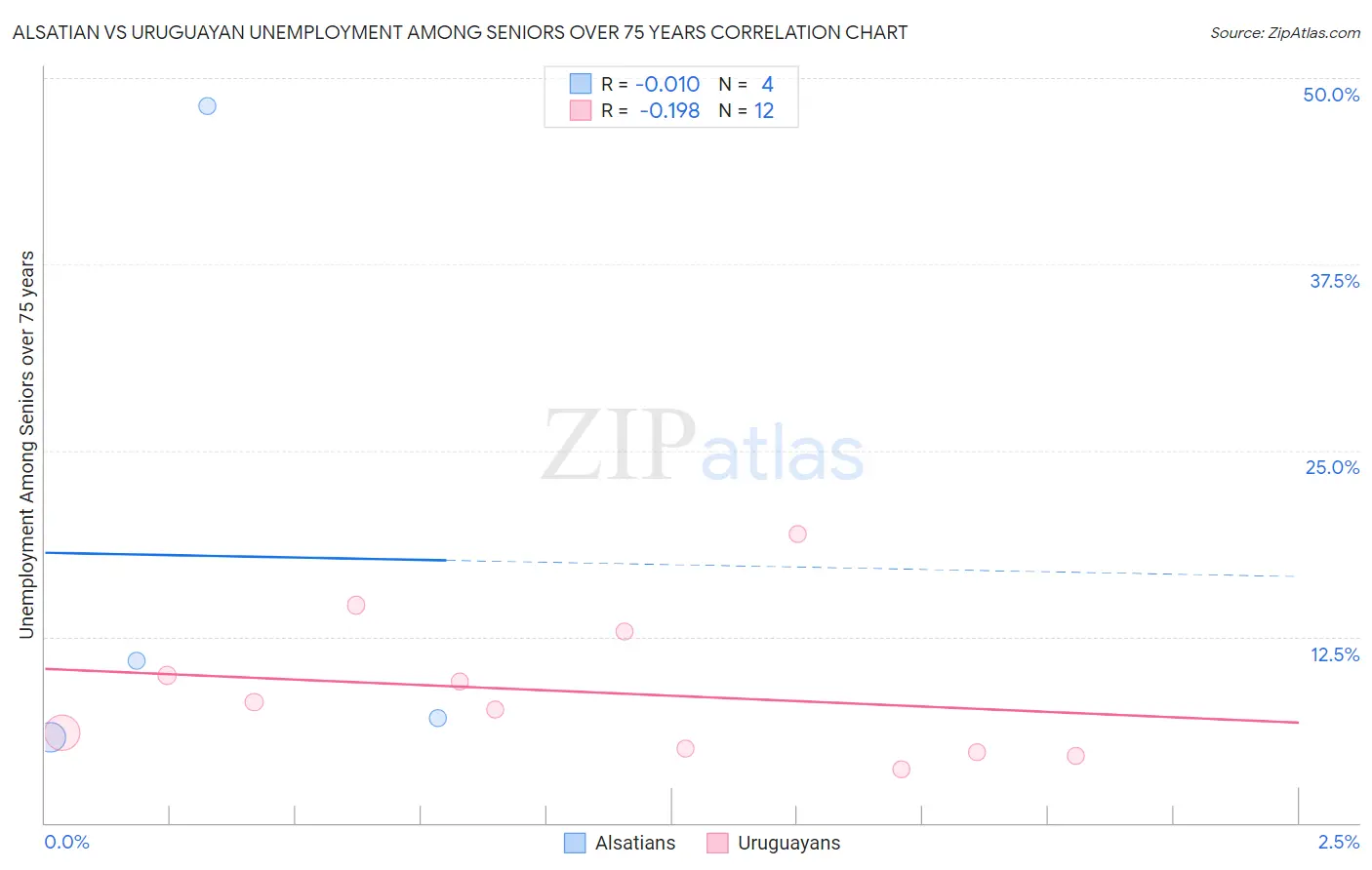 Alsatian vs Uruguayan Unemployment Among Seniors over 75 years