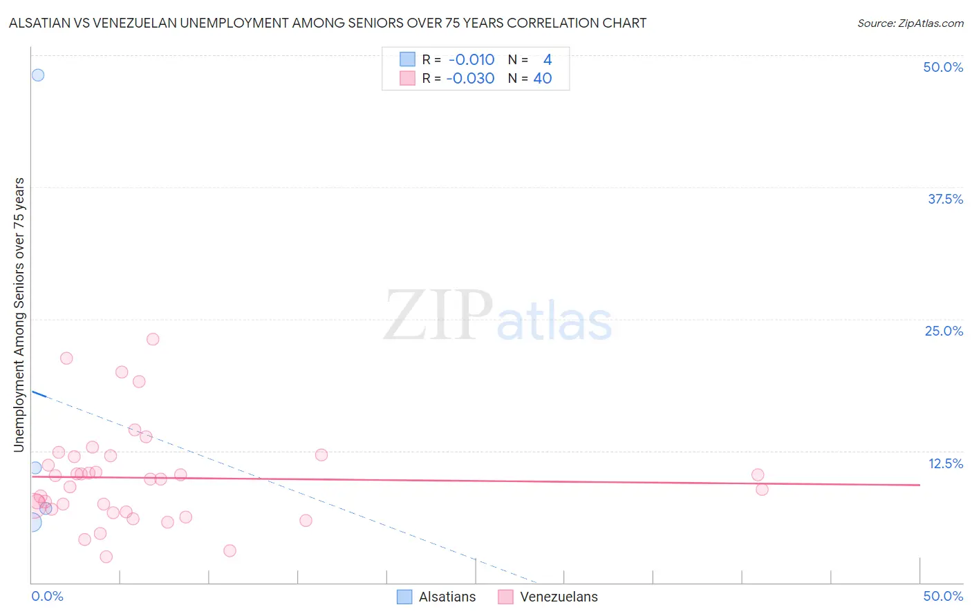 Alsatian vs Venezuelan Unemployment Among Seniors over 75 years