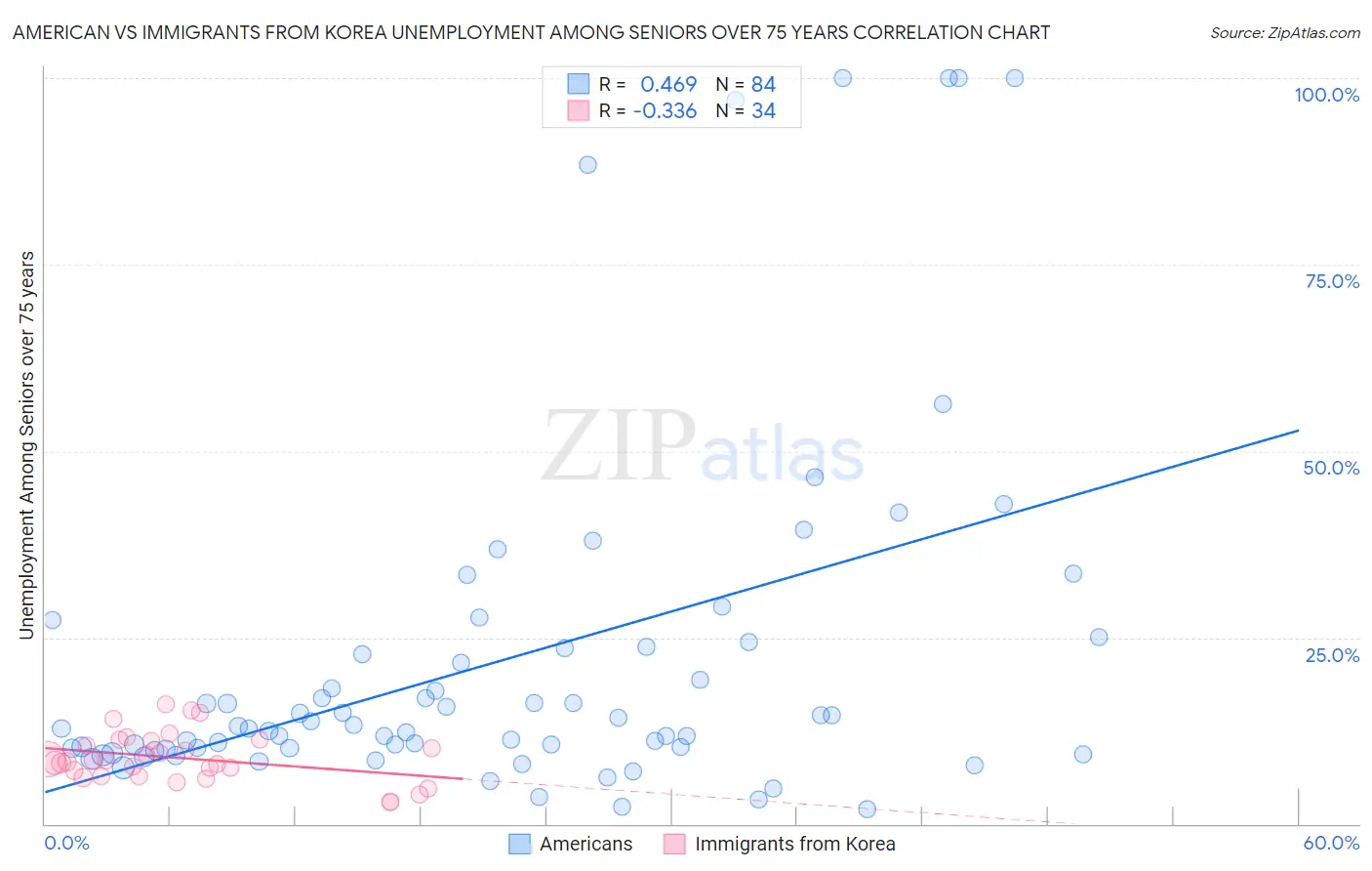 American vs Immigrants from Korea Unemployment Among Seniors over 75 years