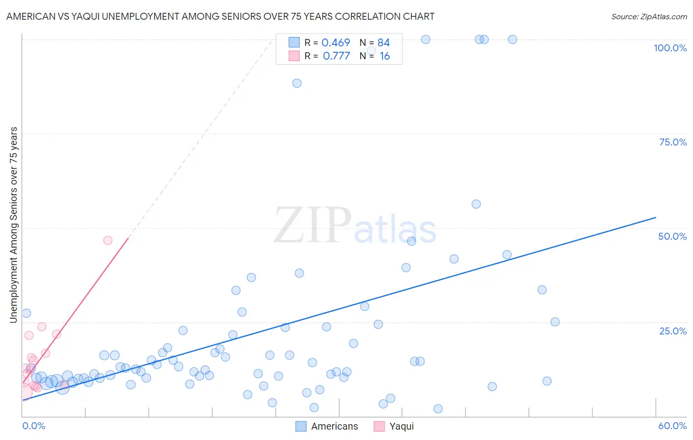 American vs Yaqui Unemployment Among Seniors over 75 years