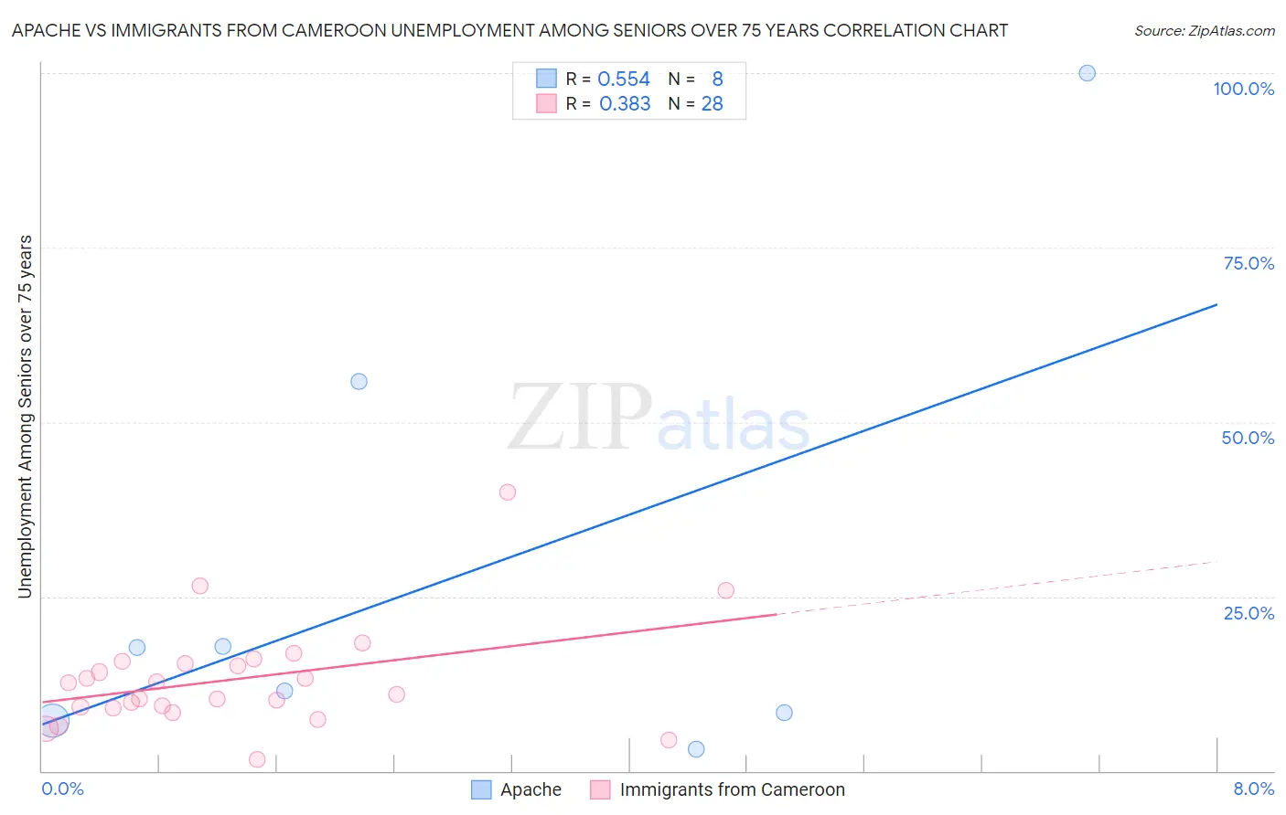 Apache vs Immigrants from Cameroon Unemployment Among Seniors over 75 years