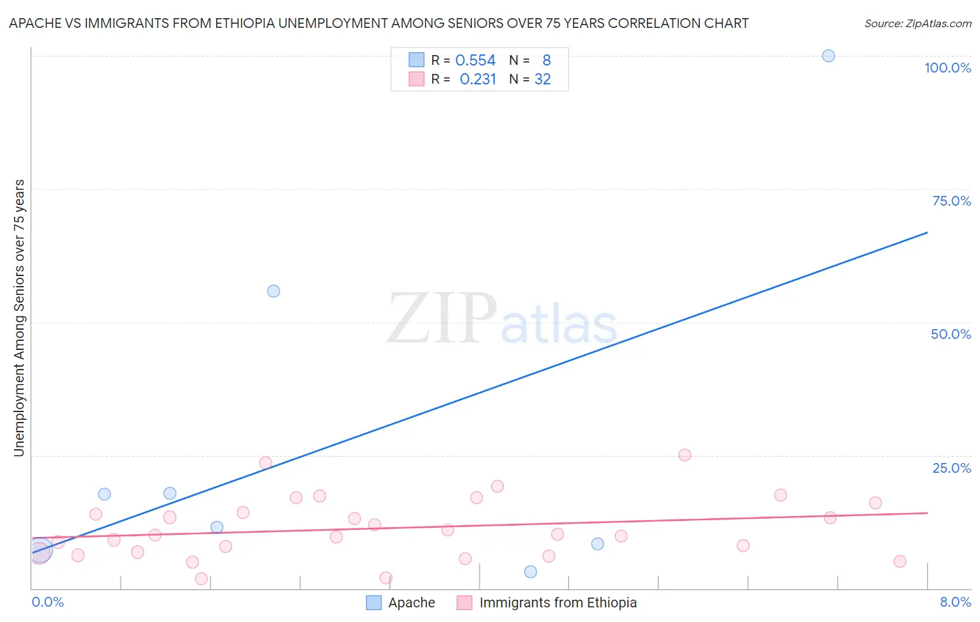 Apache vs Immigrants from Ethiopia Unemployment Among Seniors over 75 years