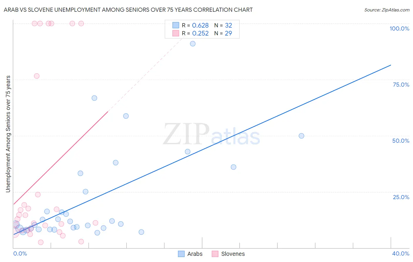 Arab vs Slovene Unemployment Among Seniors over 75 years