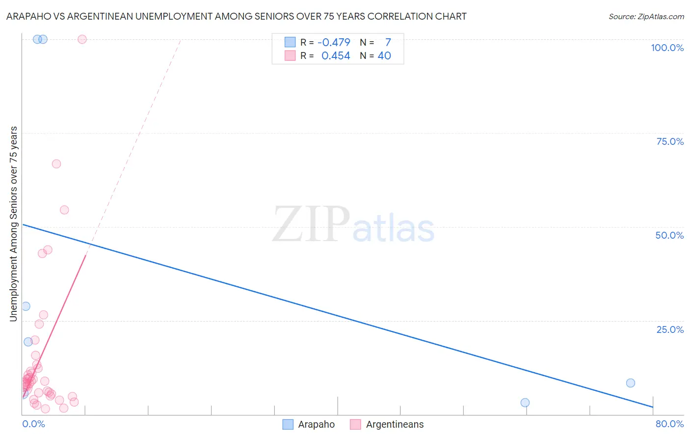 Arapaho vs Argentinean Unemployment Among Seniors over 75 years