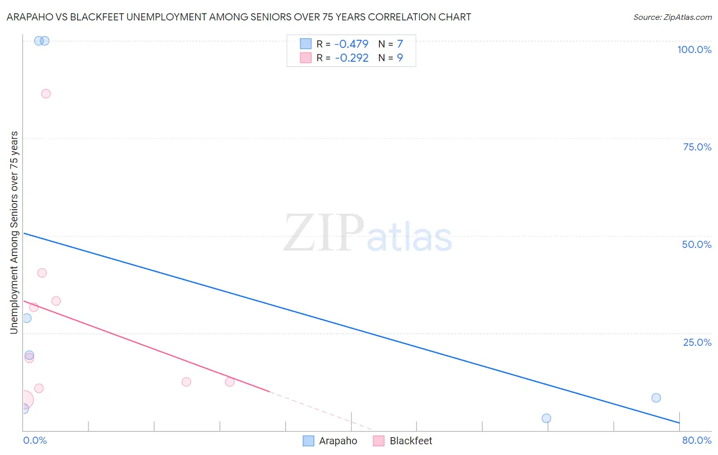 Arapaho vs Blackfeet Unemployment Among Seniors over 75 years