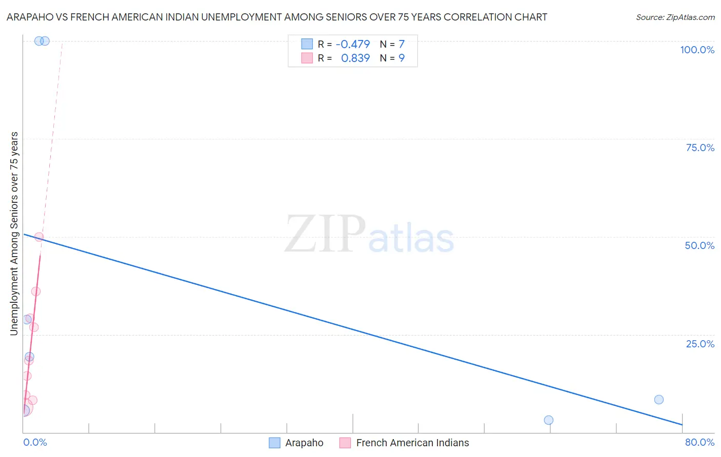 Arapaho vs French American Indian Unemployment Among Seniors over 75 years