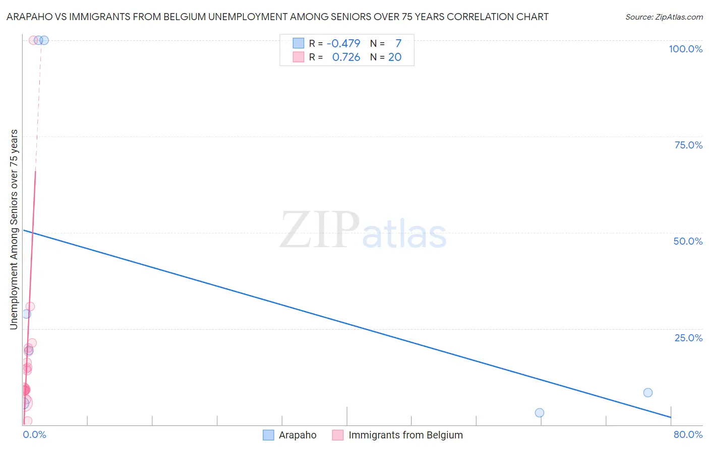 Arapaho vs Immigrants from Belgium Unemployment Among Seniors over 75 years