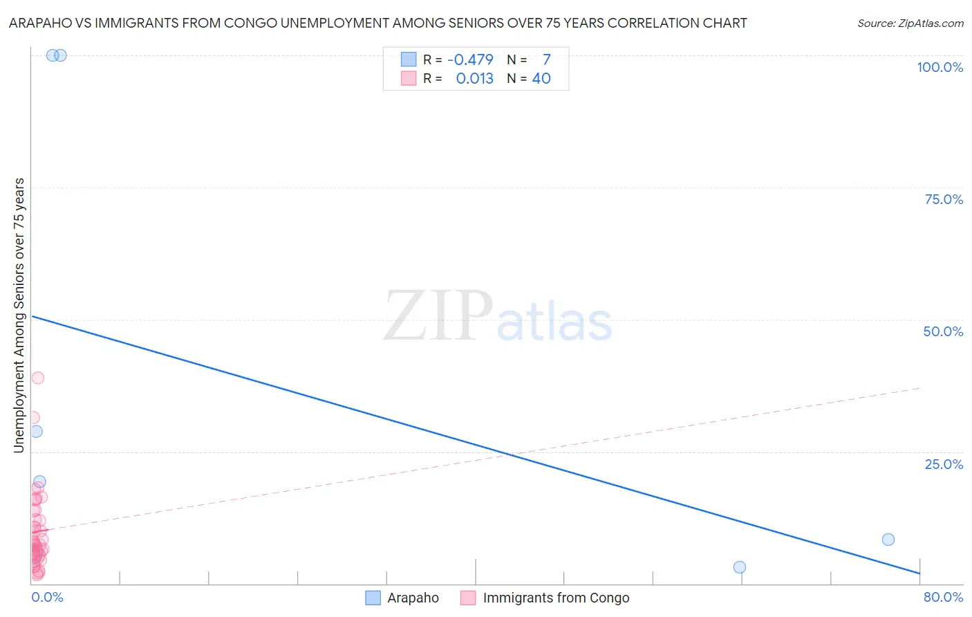 Arapaho vs Immigrants from Congo Unemployment Among Seniors over 75 years