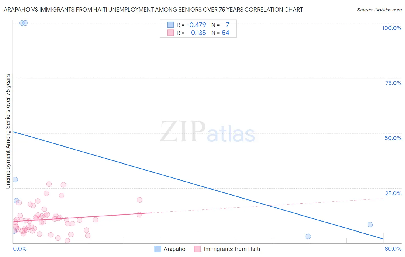 Arapaho vs Immigrants from Haiti Unemployment Among Seniors over 75 years