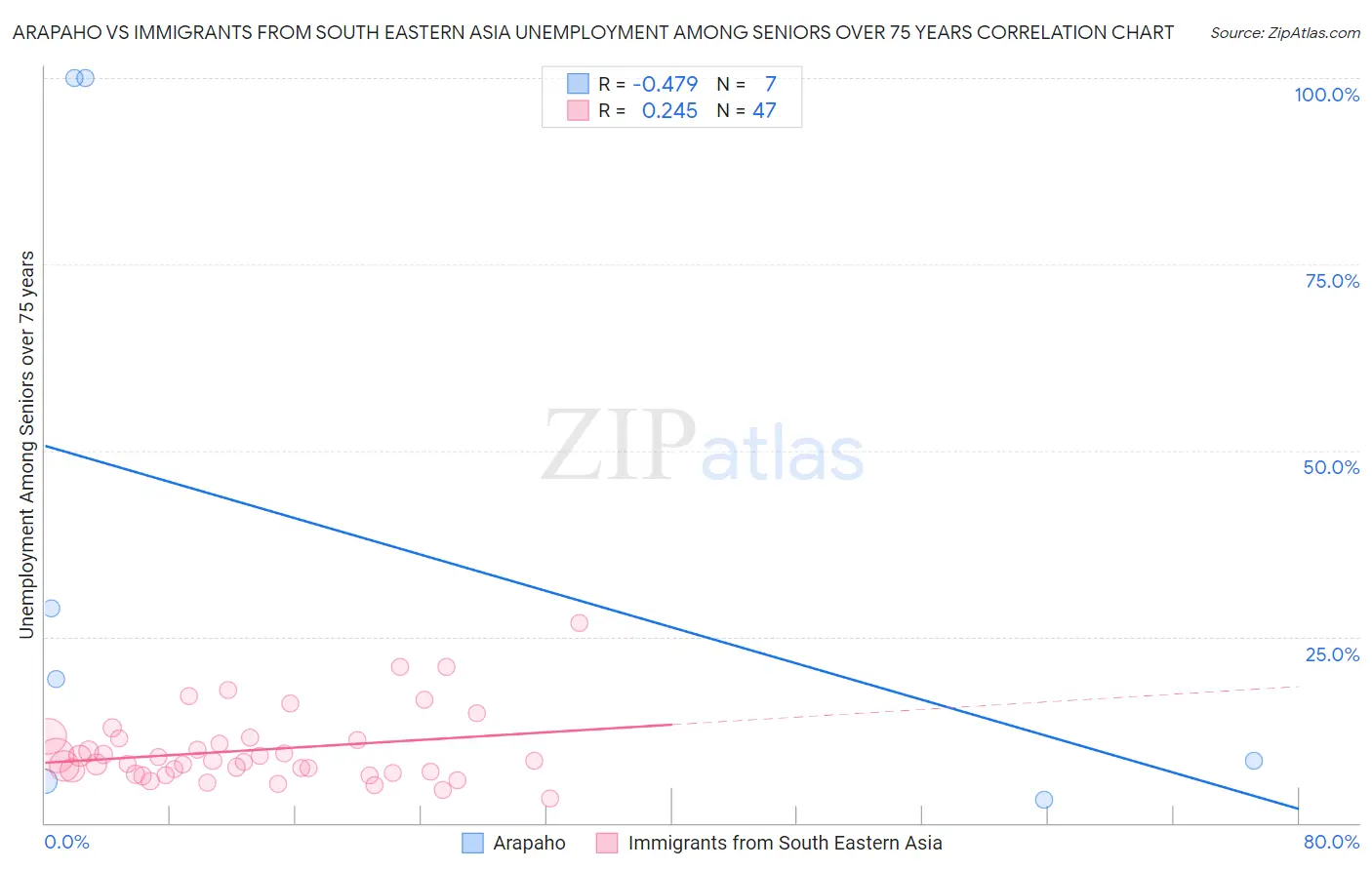 Arapaho vs Immigrants from South Eastern Asia Unemployment Among Seniors over 75 years