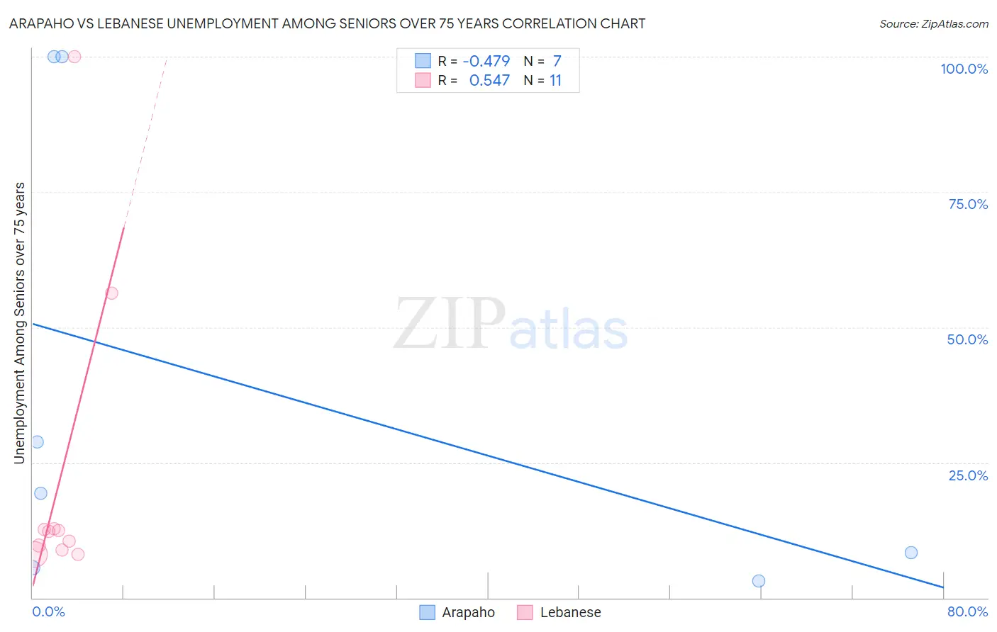 Arapaho vs Lebanese Unemployment Among Seniors over 75 years