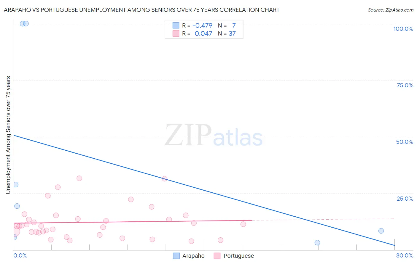 Arapaho vs Portuguese Unemployment Among Seniors over 75 years