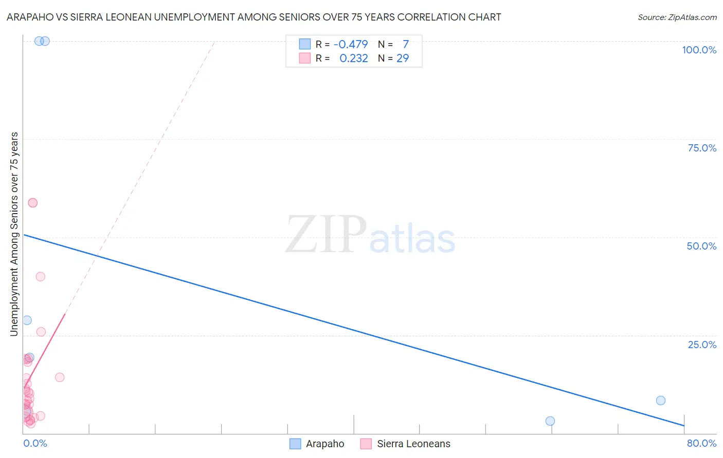 Arapaho vs Sierra Leonean Unemployment Among Seniors over 75 years