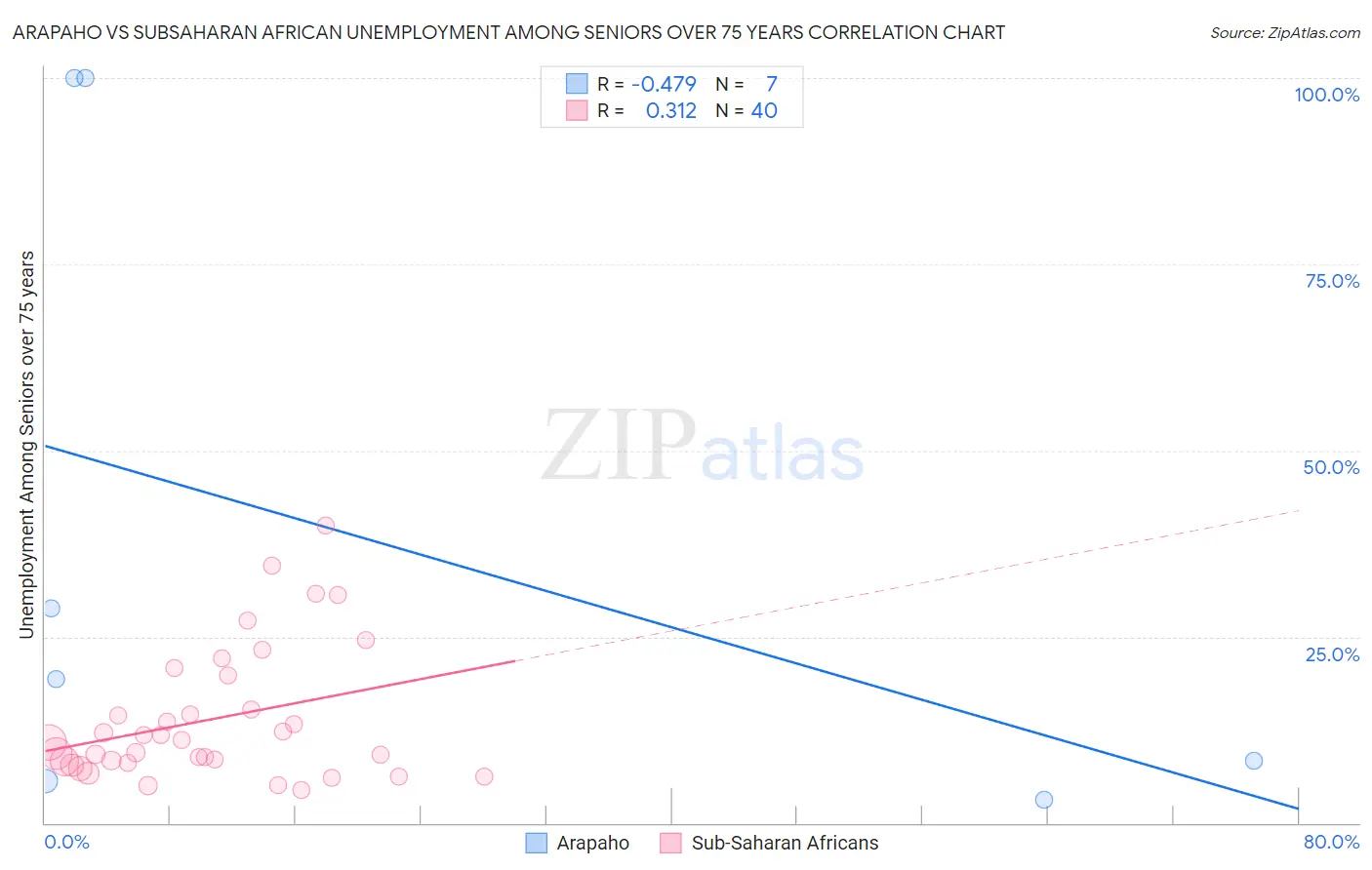 Arapaho vs Subsaharan African Unemployment Among Seniors over 75 years