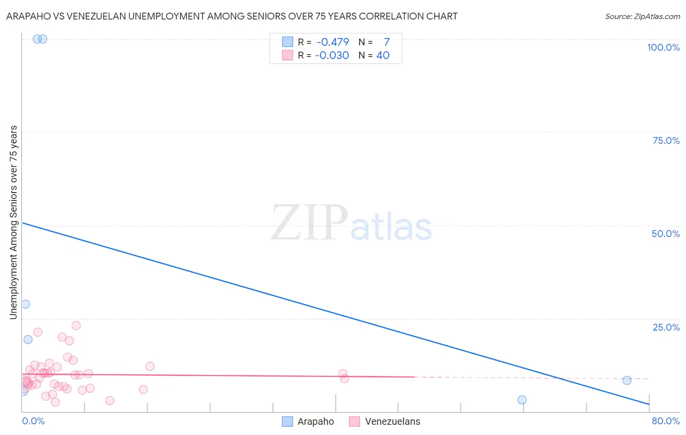 Arapaho vs Venezuelan Unemployment Among Seniors over 75 years