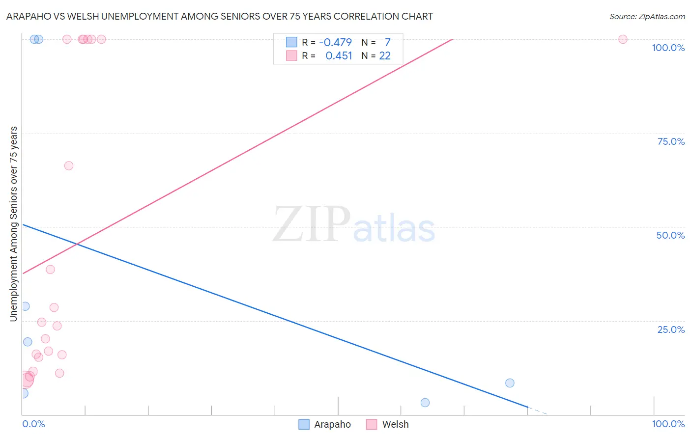 Arapaho vs Welsh Unemployment Among Seniors over 75 years