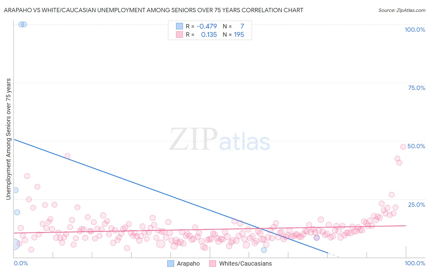 Arapaho vs White/Caucasian Unemployment Among Seniors over 75 years