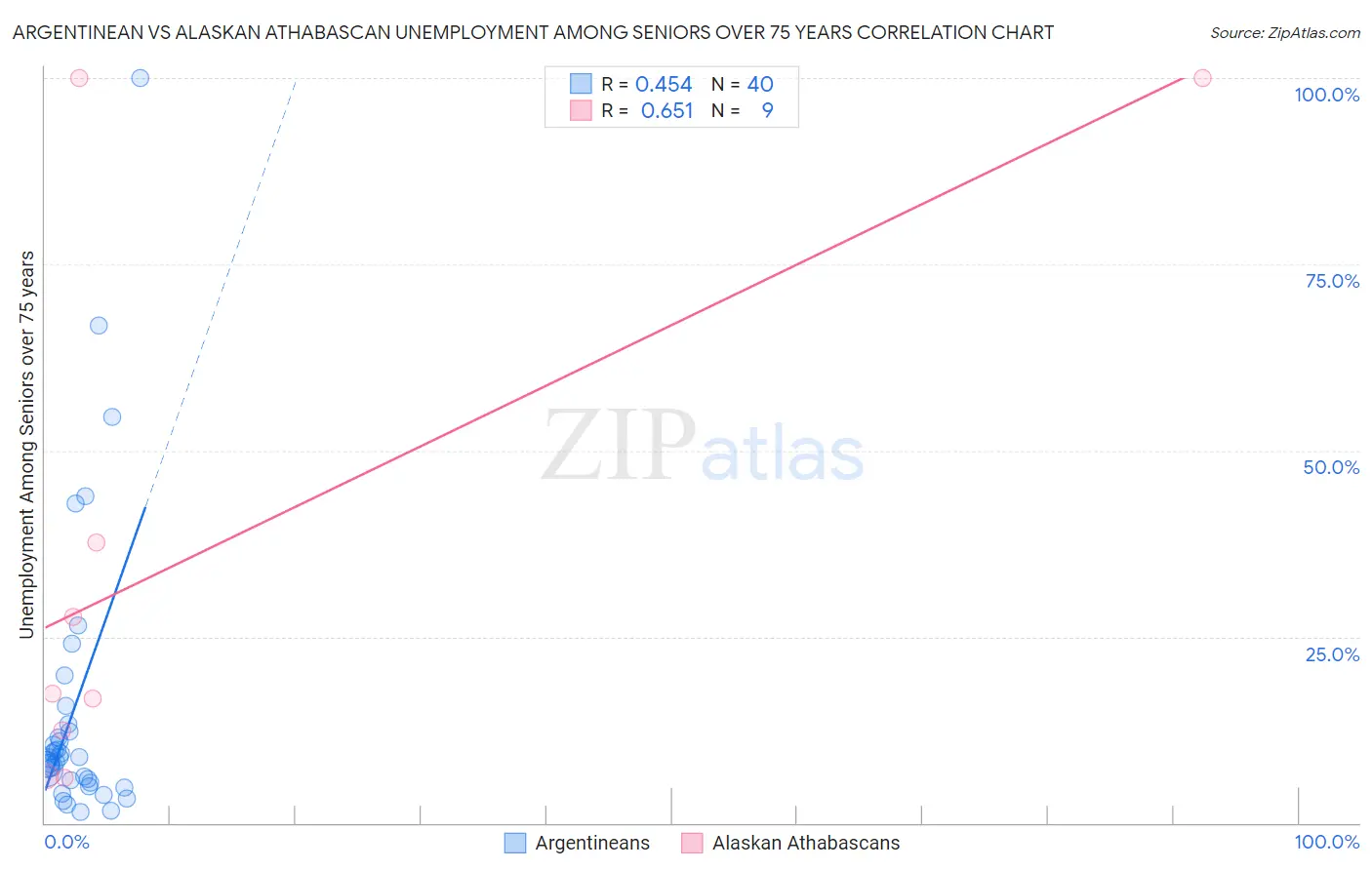 Argentinean vs Alaskan Athabascan Unemployment Among Seniors over 75 years